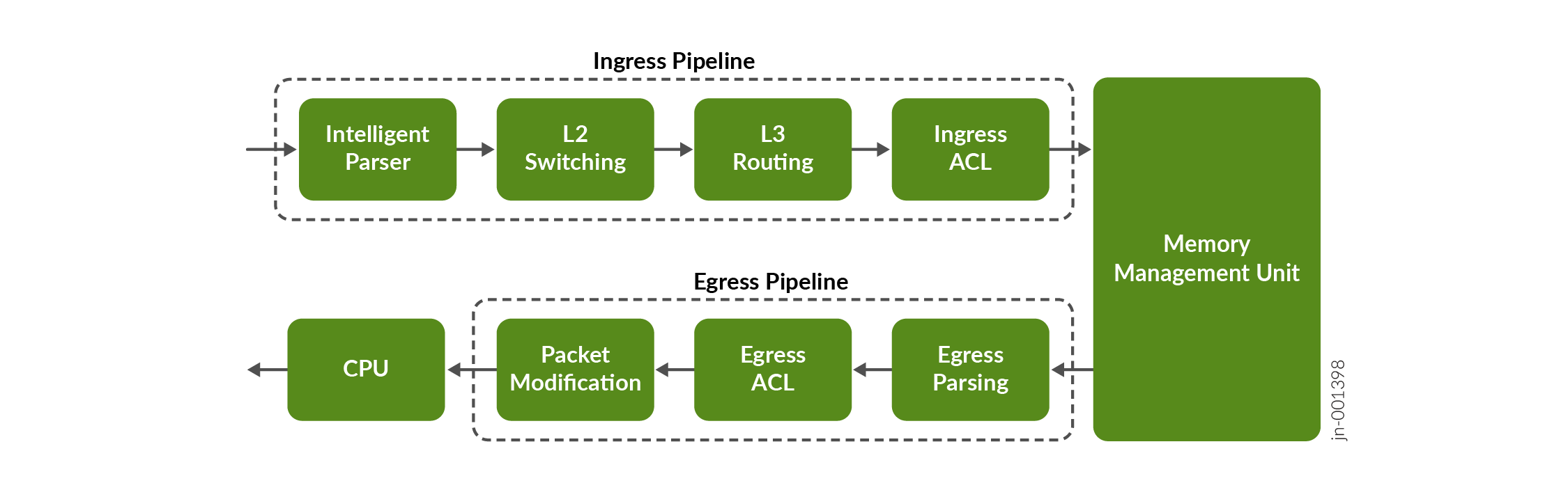 Non Transit Data Packet Processing