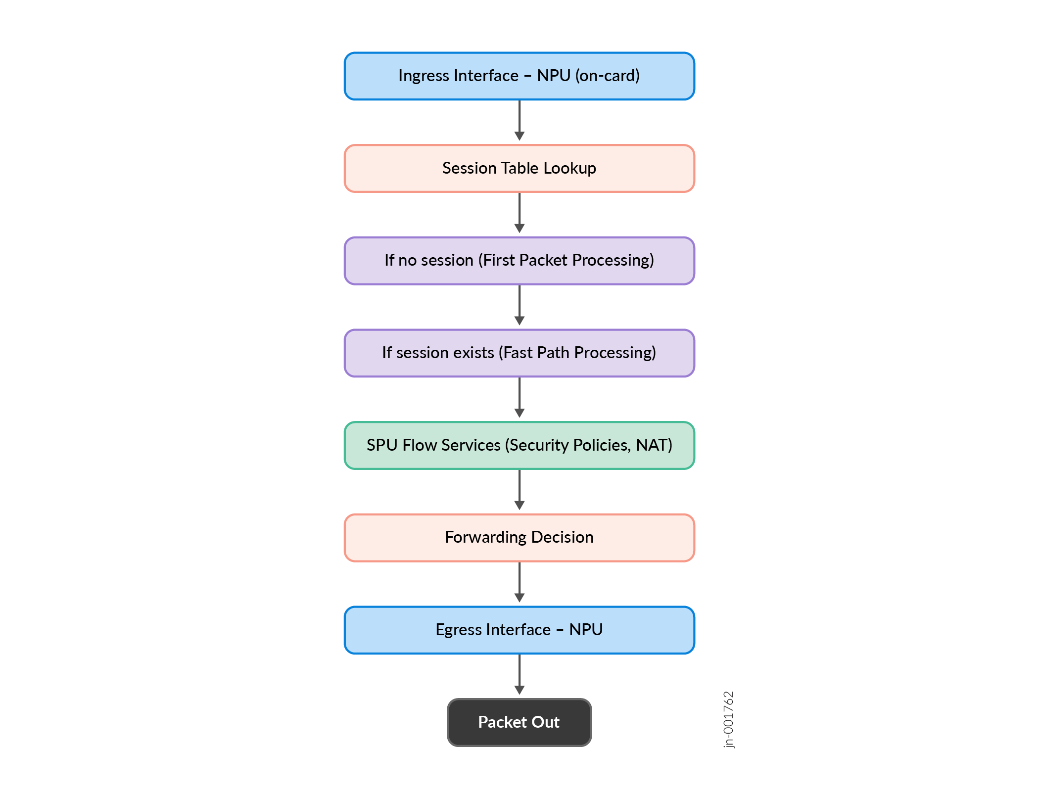 Data Packet Processing