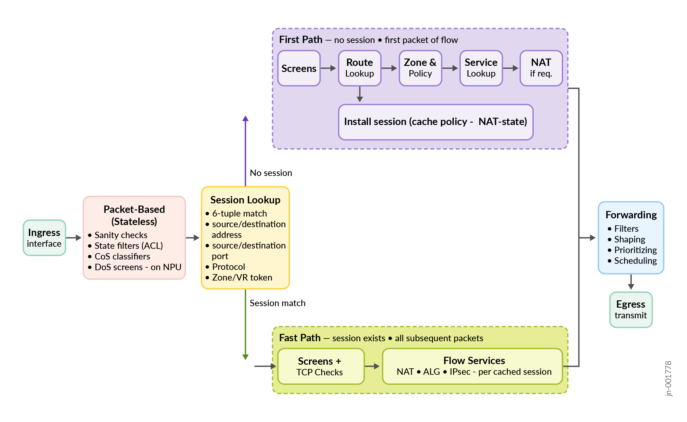 Packet Processing