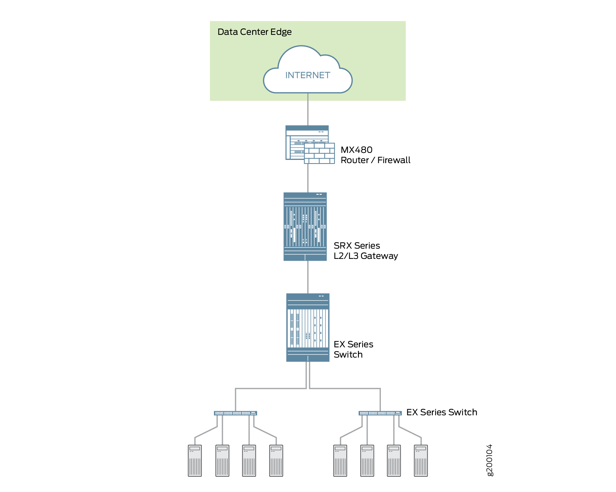 Data Center Edge Firewall Deployment