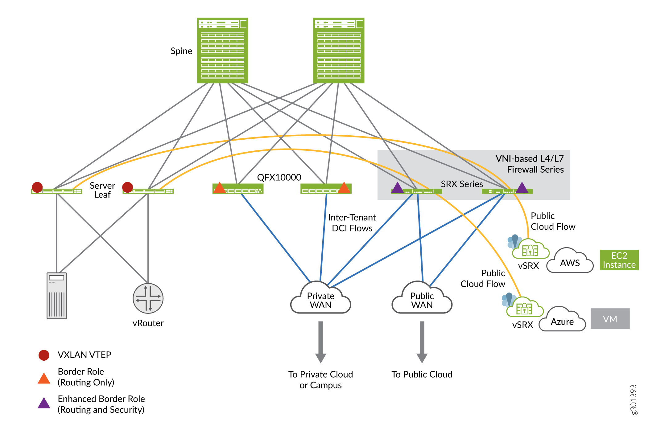 SRX4700 with EVPN-VXLAN in AI Data Center