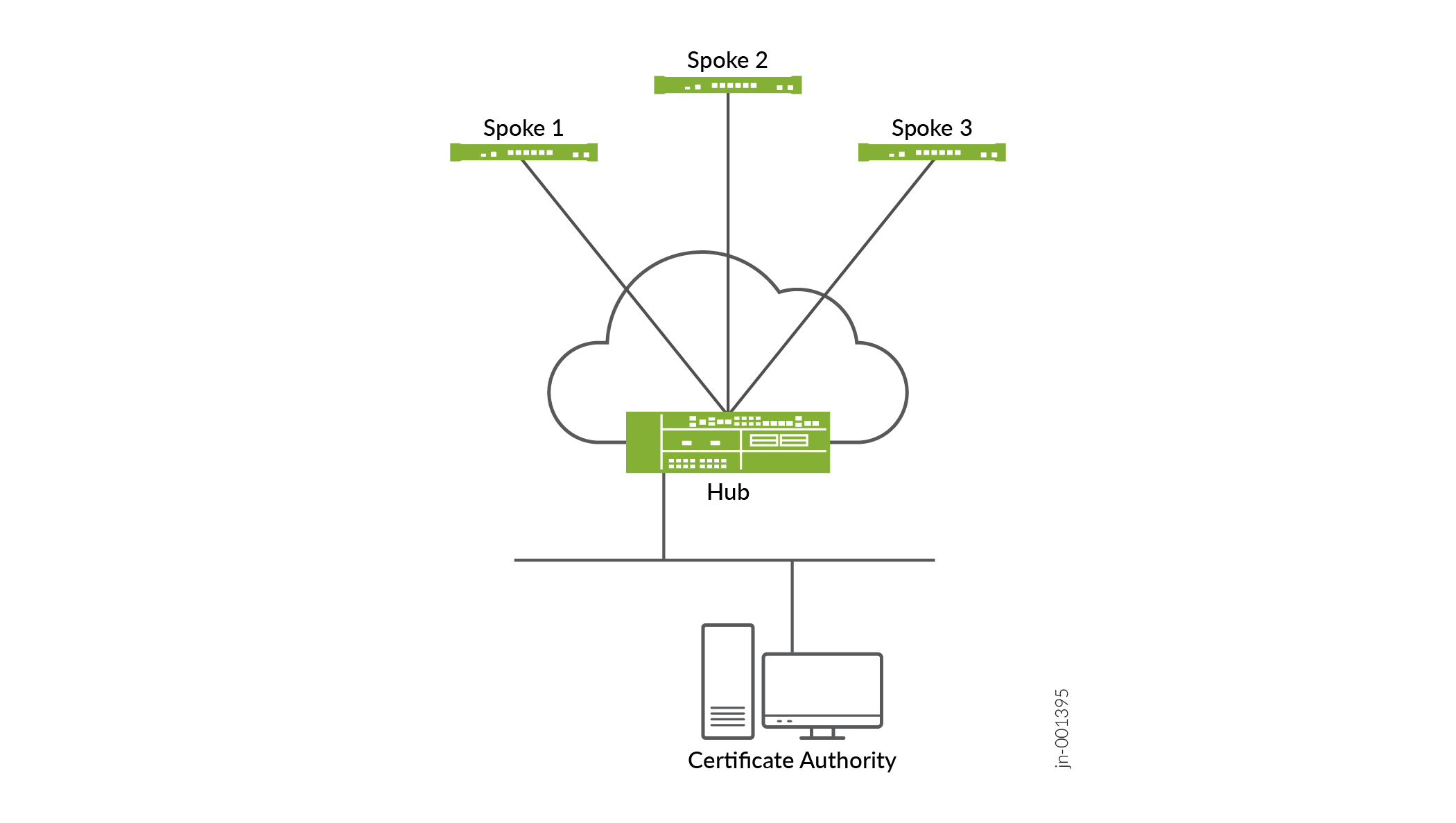 Enterprise Hub or VPN Concentrator Deployment