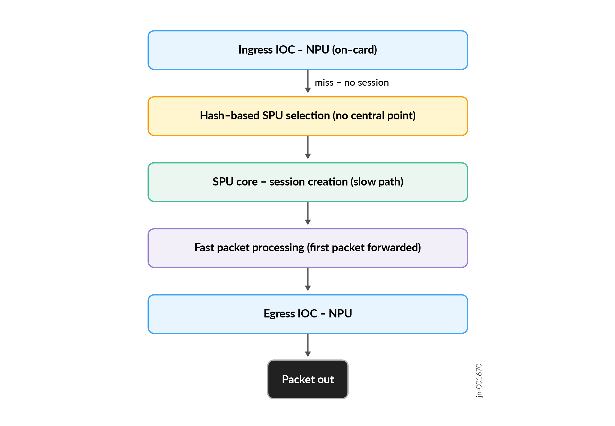 First‑Packet Processing