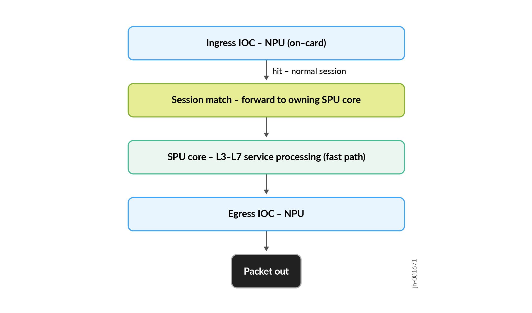 Fast-Path Packet Processing