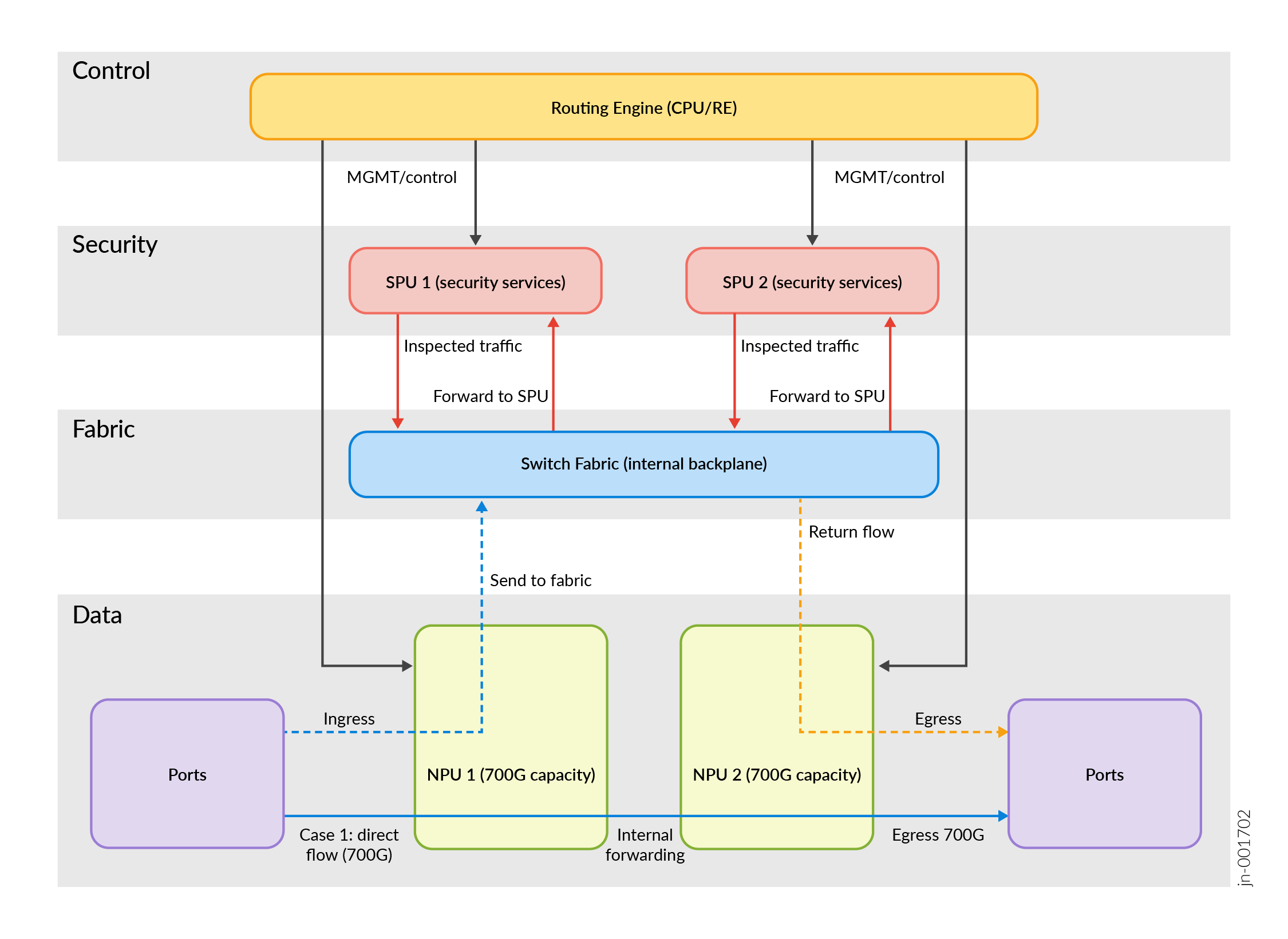 SRX4700 Software Architecture