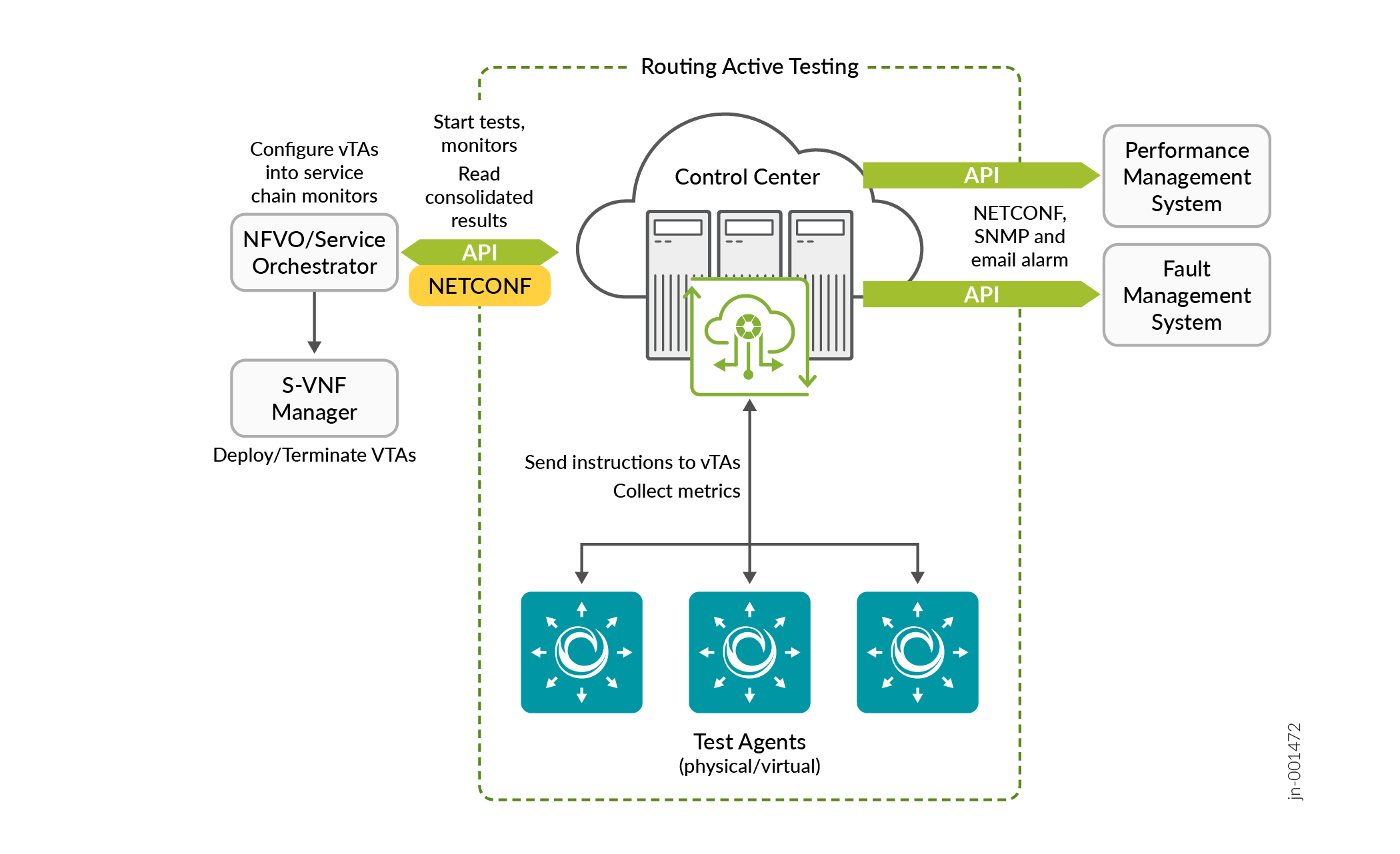 Routing Active Testing architecture showing interaction between Control Center, Test Agents, NFVO, S-VNF Manager, Performance and Fault Management Systems.