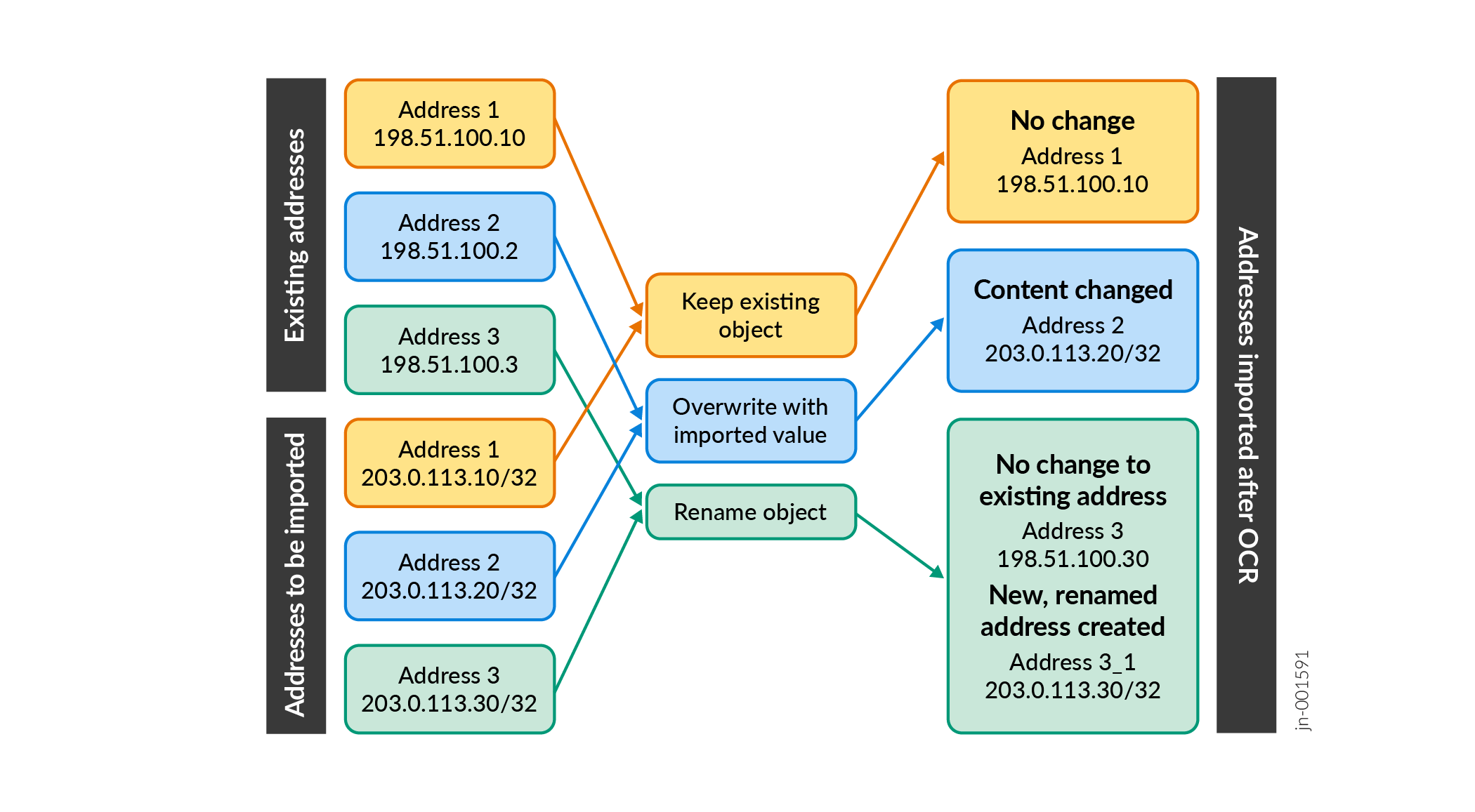 Image illustrating the object conflict resolution process