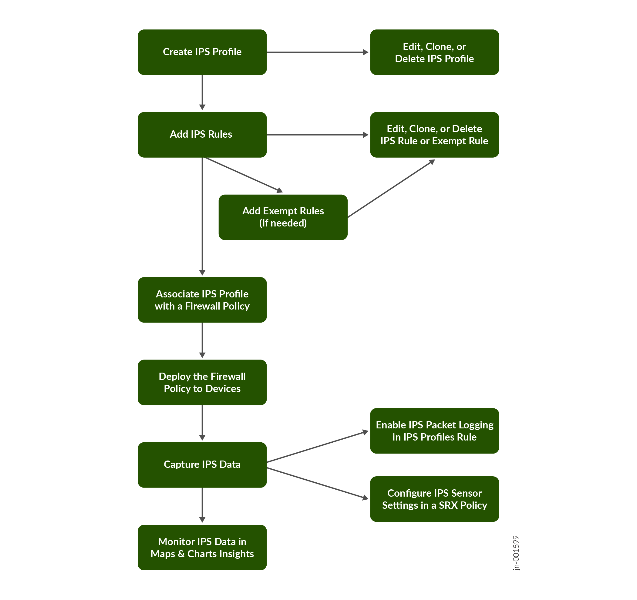 IPS Profile Configuration Workflow
