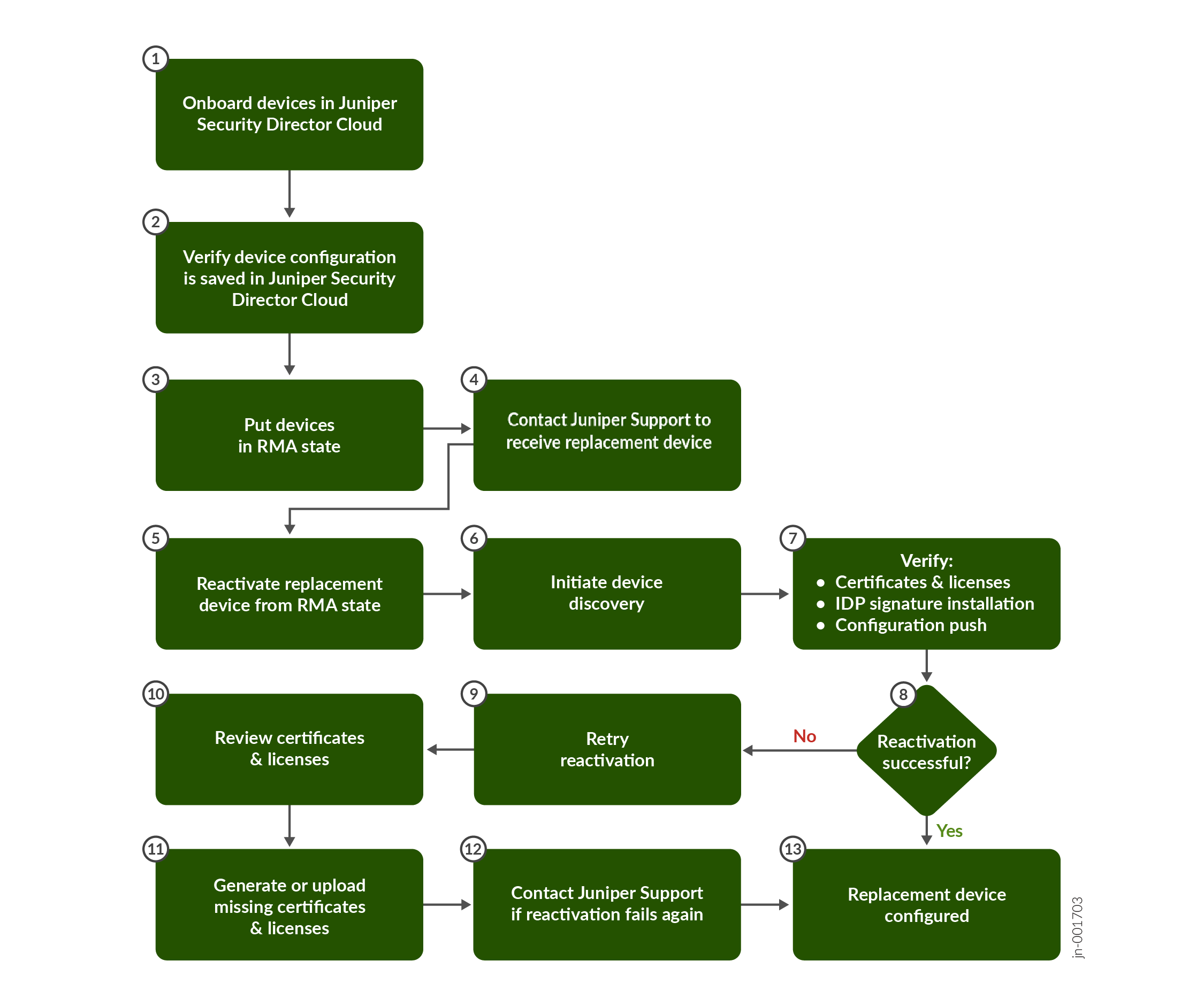 RMA Process Workflow