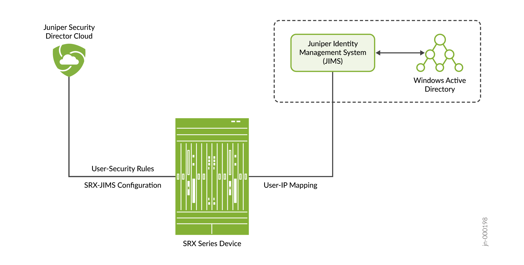 Juniper Identity Management Service Overview | SD Cloud | Juniper Networks