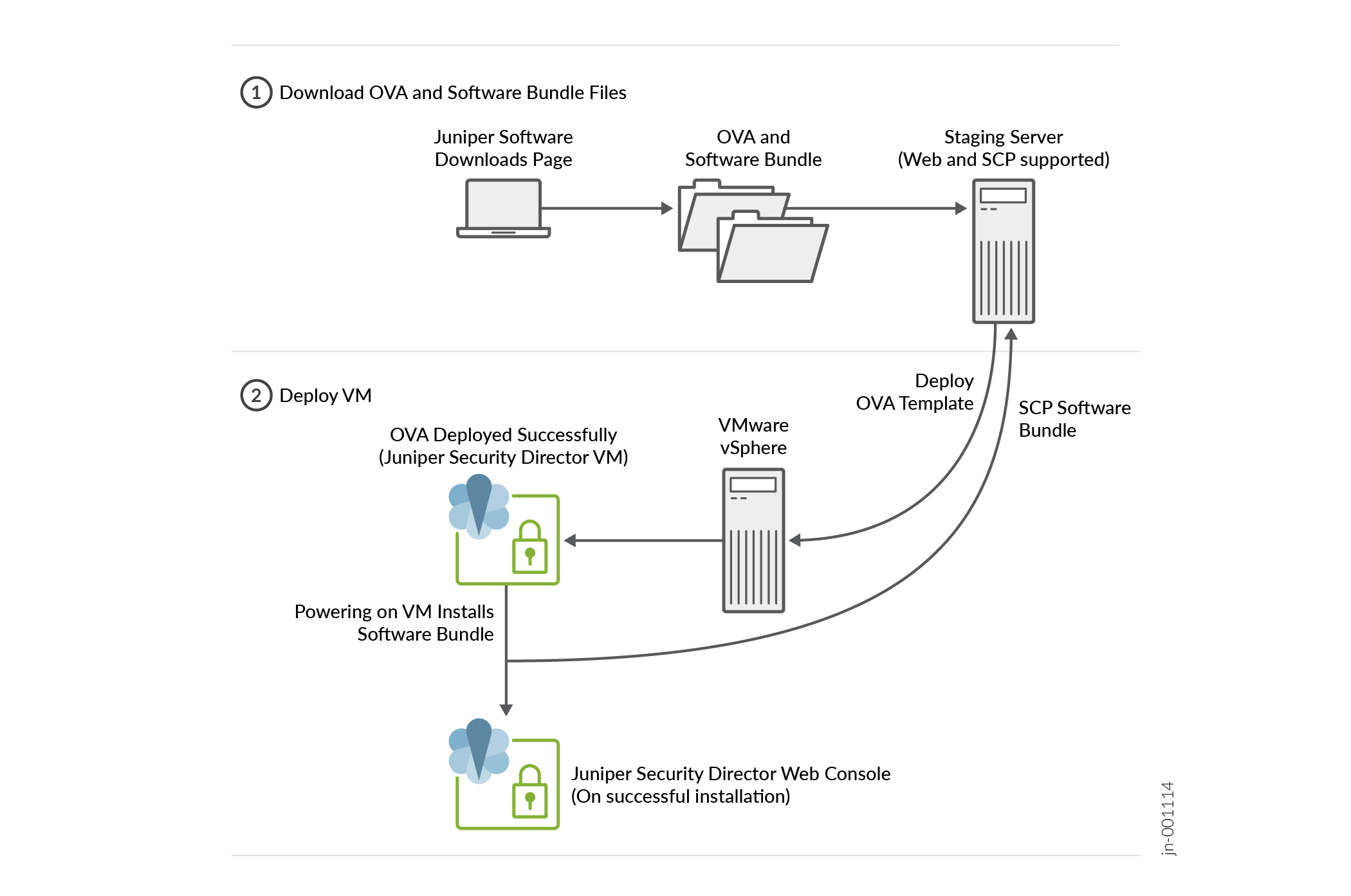 Flowchart showing two main steps: downloading OVA and Software Bundle files from Juniper Software Downloads Page, and deploying VM using VMware vSphere.