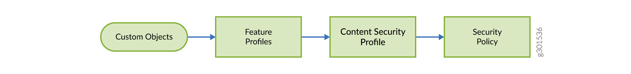 Flow diagram: Custom Objects lead to Feature Profiles, Content Security Profile, then Security Policy in a security process.