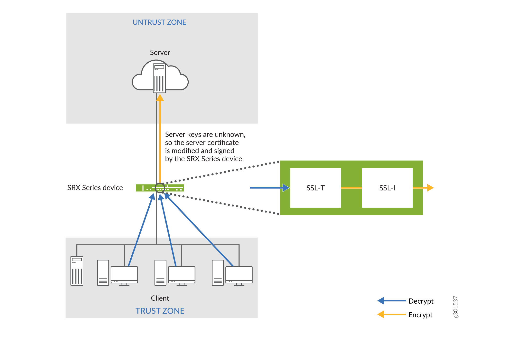 Diagram of SSL inspection using SRX device: decrypts client traffic, inspects, then re-encrypts to server between Trust and Untrust Zones.