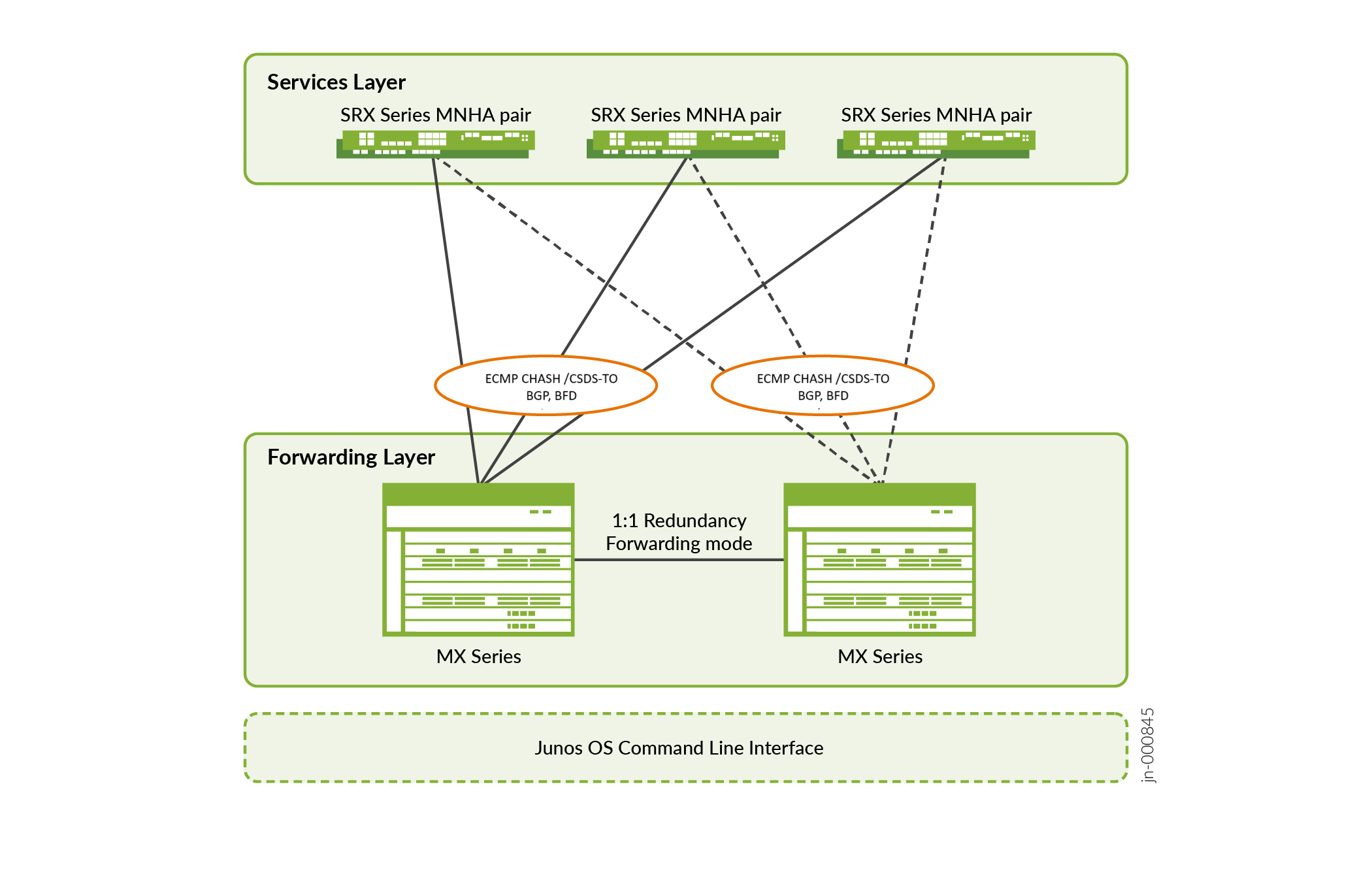 Network architecture diagram with Juniper Networks devices: SRX Series in MNHA mode for security and routing in Services Layer; MX Series routers in 1:1 redundancy in Forwarding Layer; connected via ECMP, CHASH, CSDS-TO, BGP, BFD protocols; managed by Junos OS CLI.