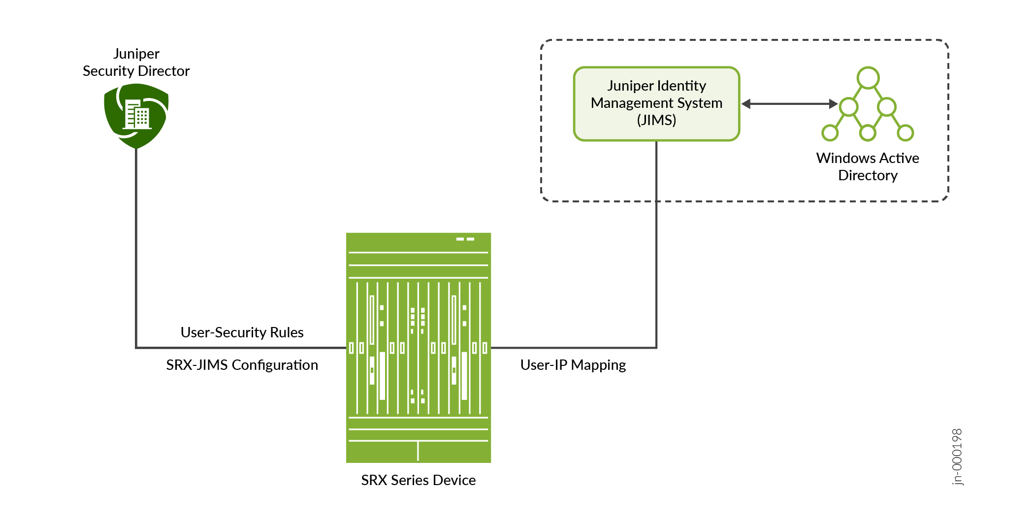 Juniper Networks integration for user-based security management showing interaction between Security Director, SRX Device, JIMS, and Windows Active Directory.