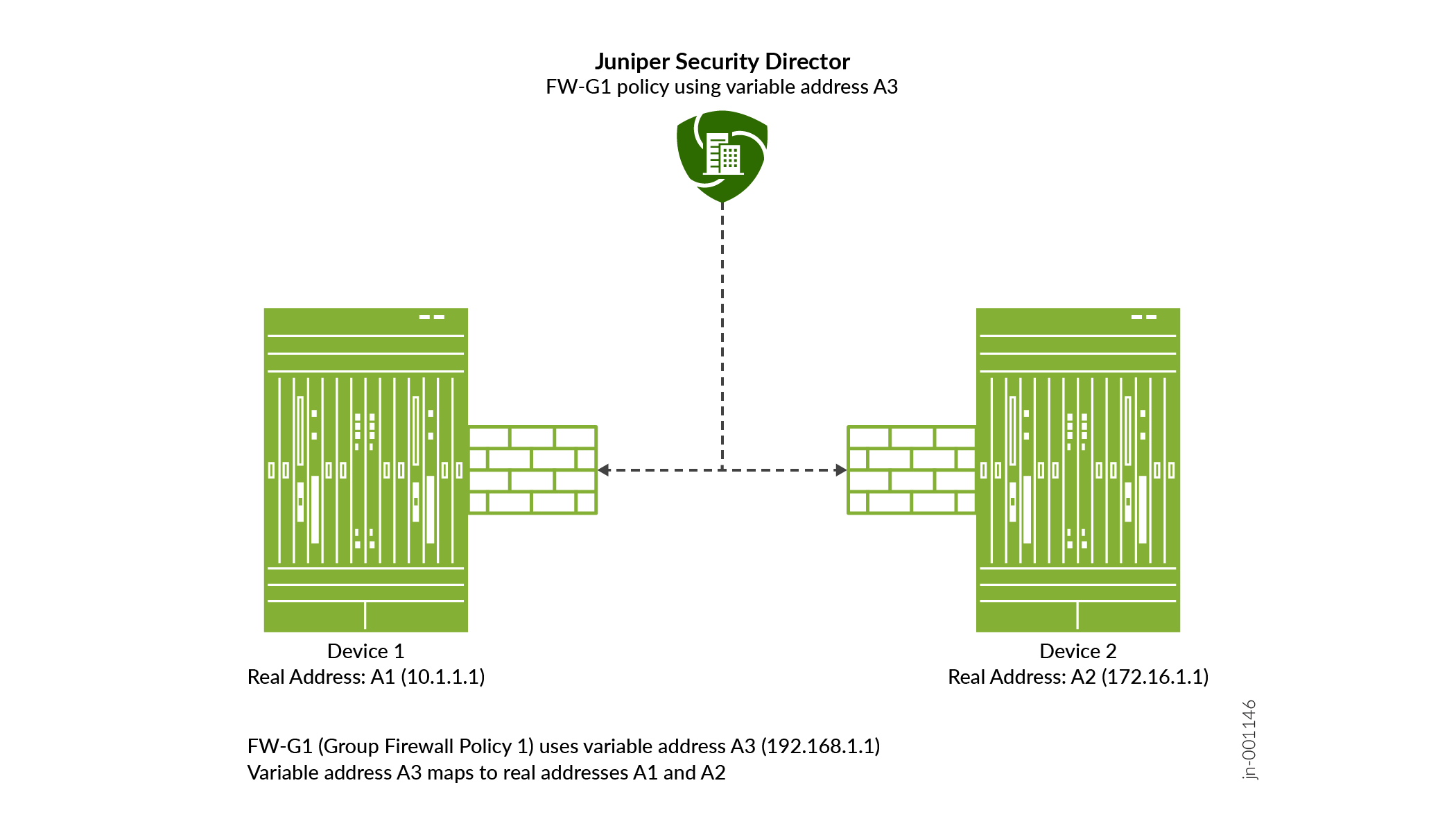 Network security setup with Juniper Security Director using variable address A3 to map firewall policy FW-G1 to devices with real addresses A1 and A2.