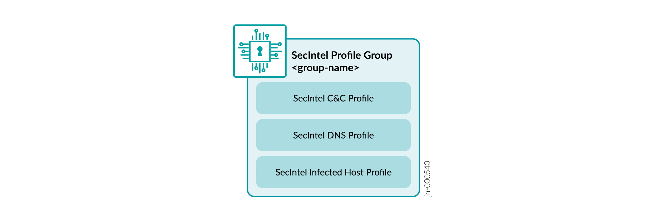 Conceptual diagram of SecIntel Profile Group with placeholder for group-name, including SecIntel C&C Profile, DNS Profile, and Infected Host Profile.