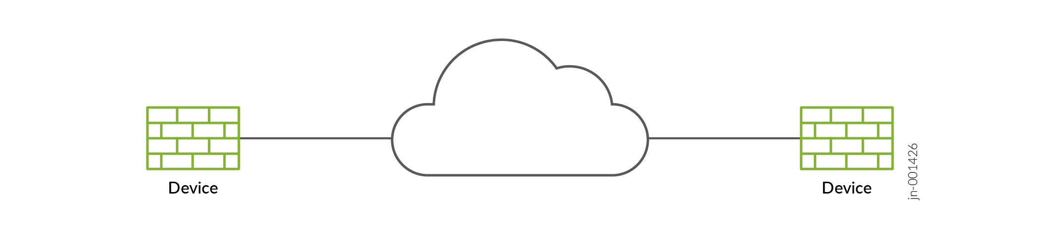 Two devices connected through a cloud network, each labeled as Device.