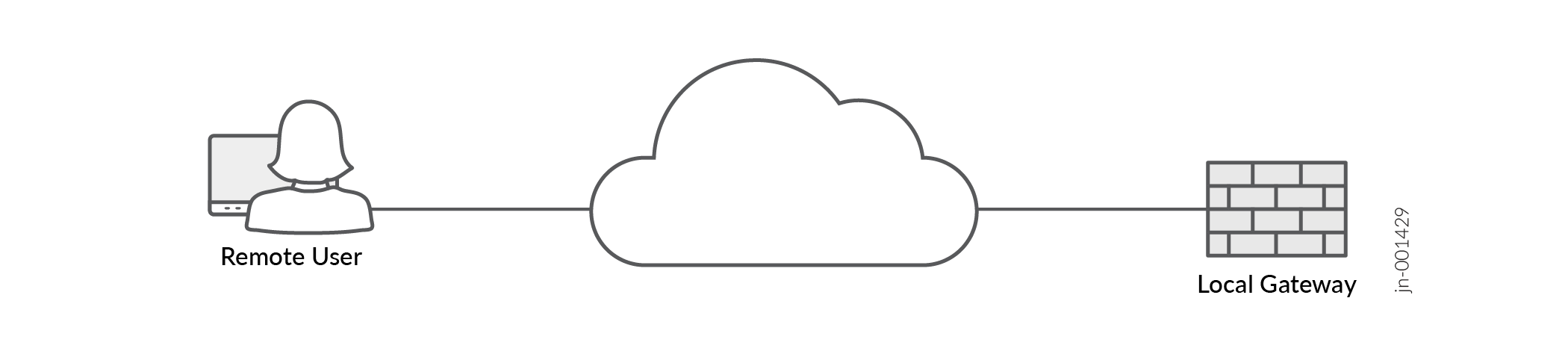 Remote User connects to Local Gateway via cloud representing internet or cloud service.