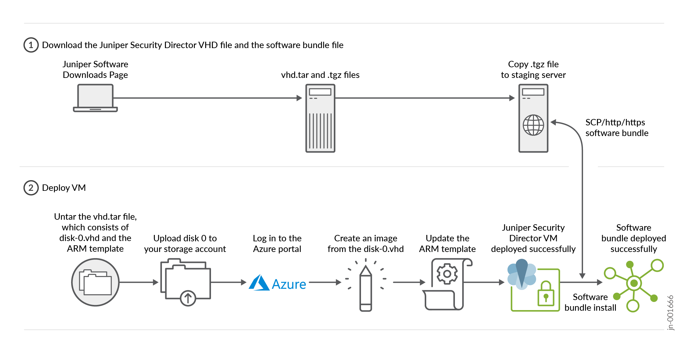 Juniper Security Director Installation Process Using ARM Template in Azure