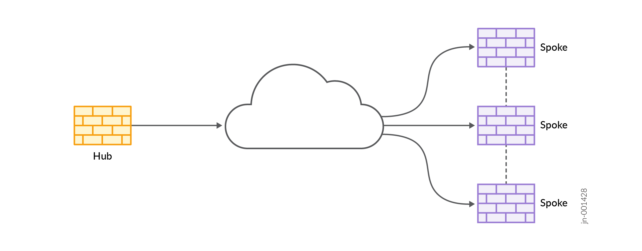 Hub-and-Spoke network topology with a central Hub node connected to multiple Spoke nodes via a cloud network.
