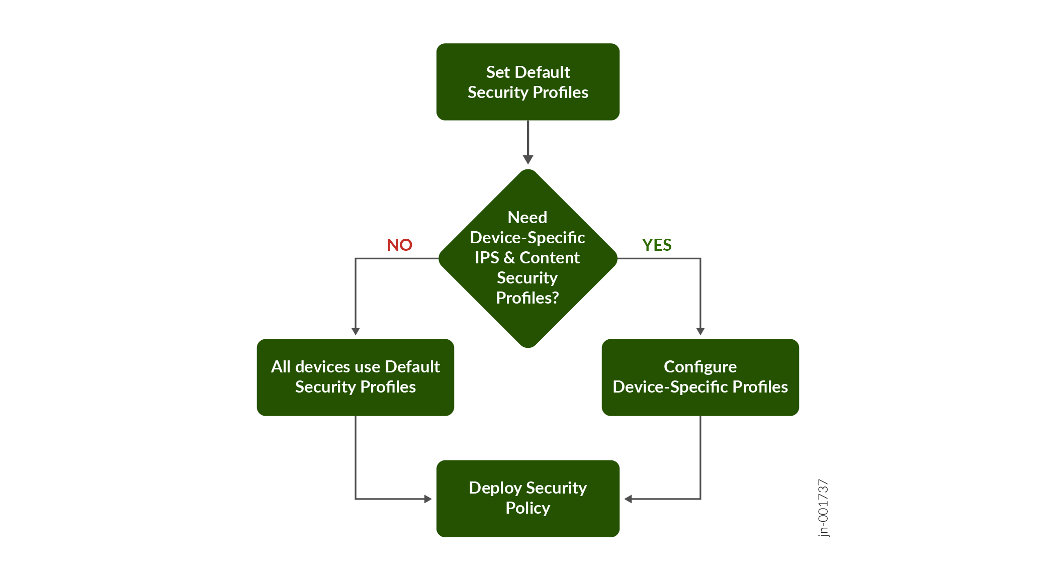 Device-Specific Profiles Workflow