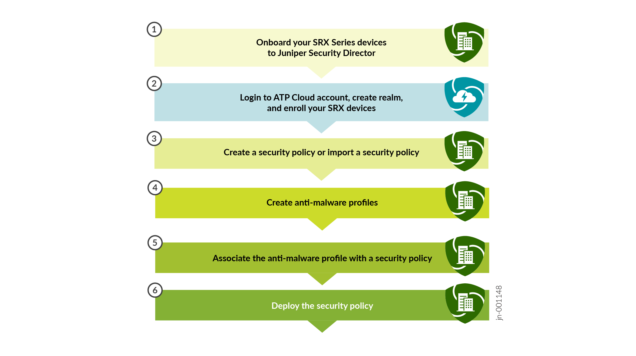 Flowchart for setting up security policies with Juniper SRX devices: onboard SRX to Juniper Security Director; login to ATP Cloud account, create realm, enroll SRX; create or import security policy; create anti-malware profiles; associate profile with policy; deploy policy.