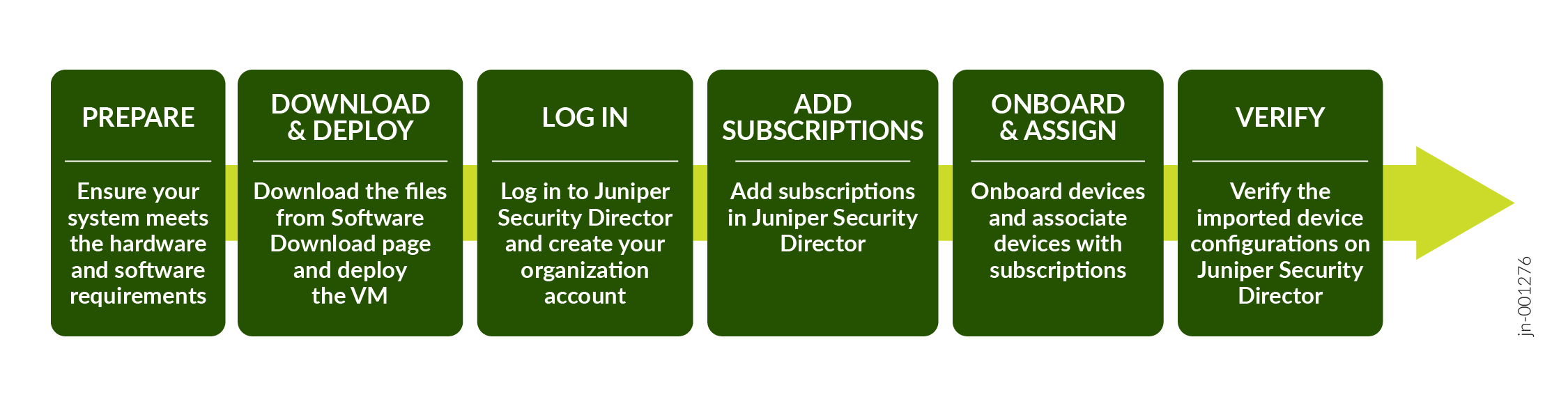 Onboarding Workflow
