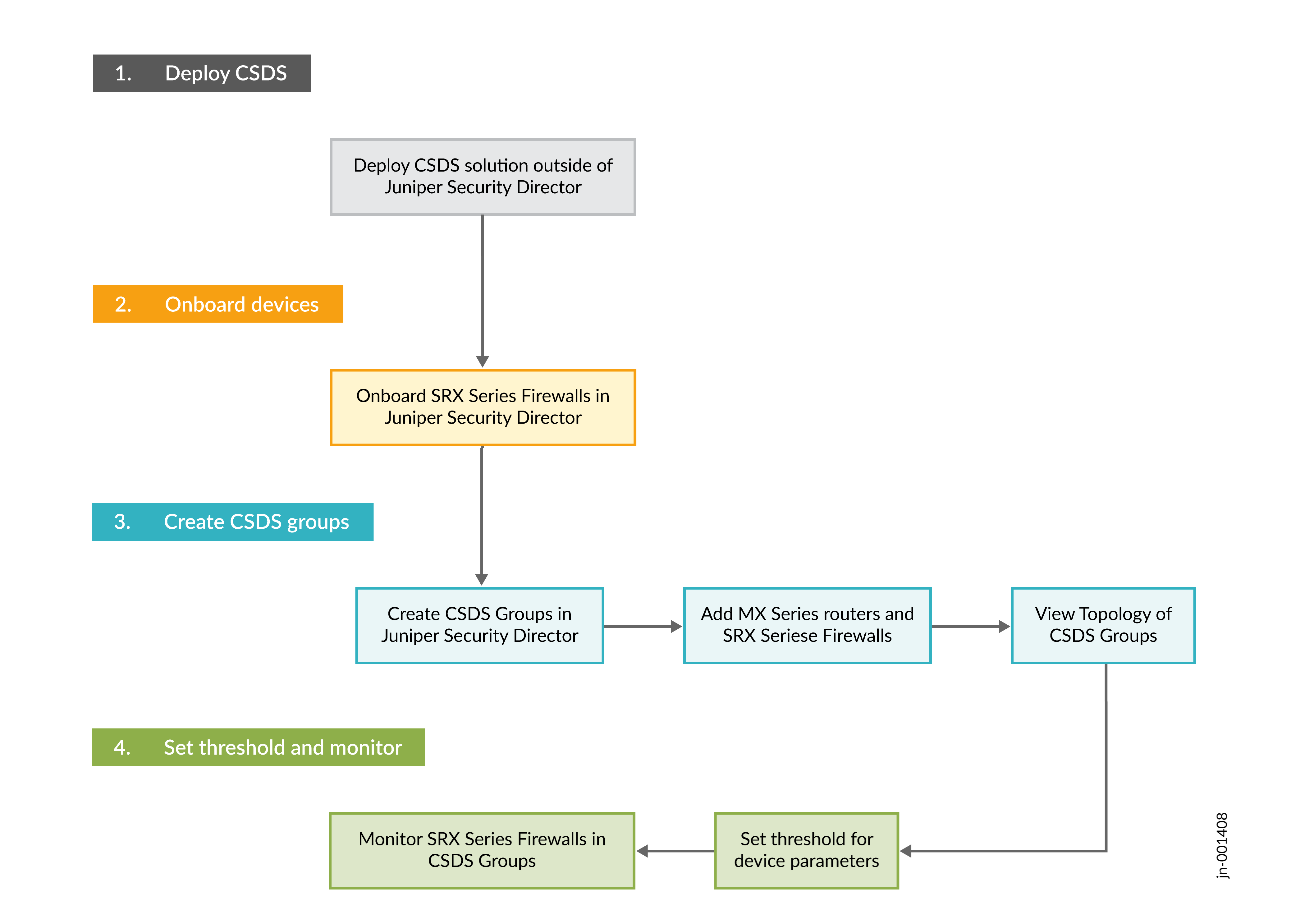 CSDS Groups Workflow