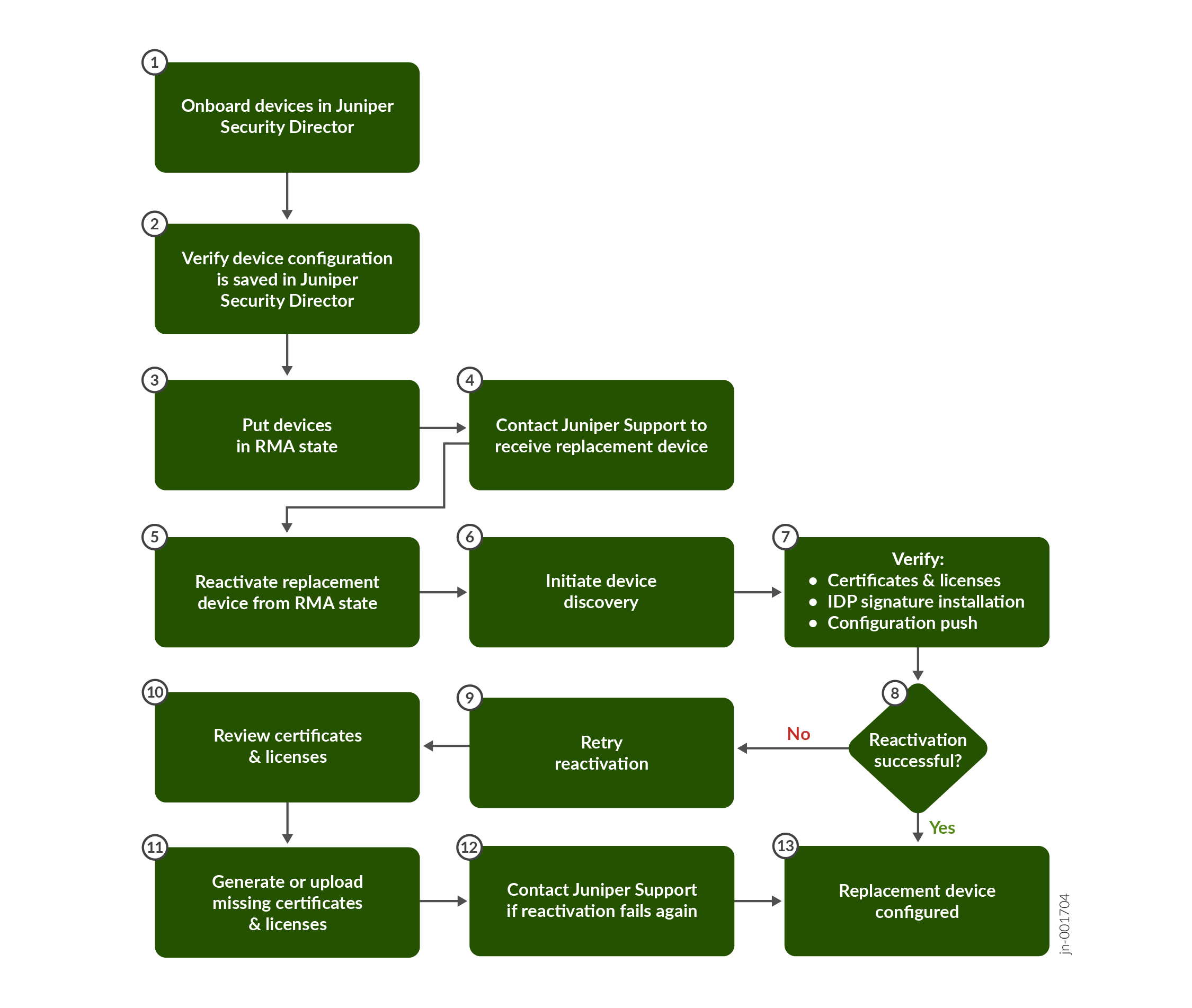 RMA Process Workflow