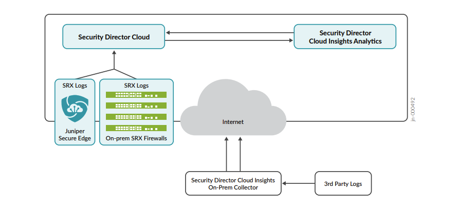 Security Director Cloud Insights Architecture