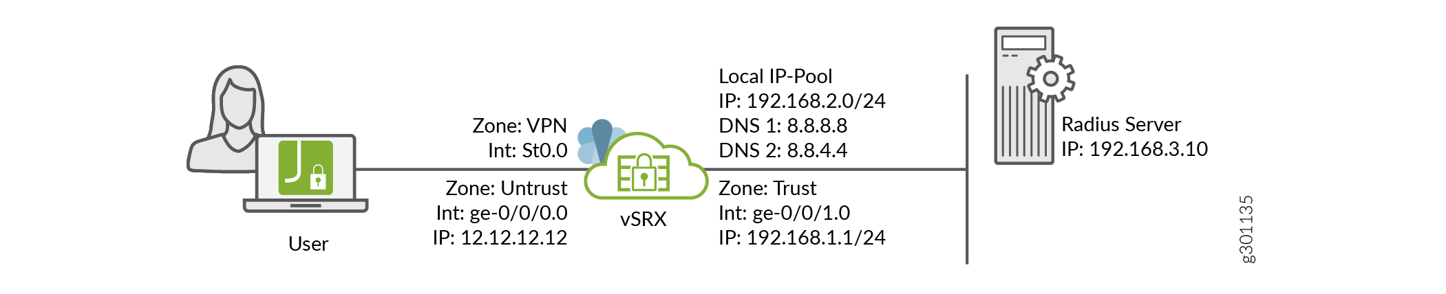 Deployment Scenario for Juniper Secure Connect