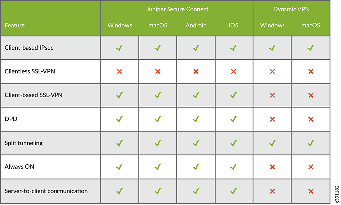 High-Level Feature Comparison Between Juniper Secure Connect and Dynamic VPN