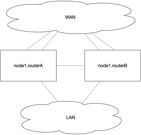dual-router-ha-diagrams