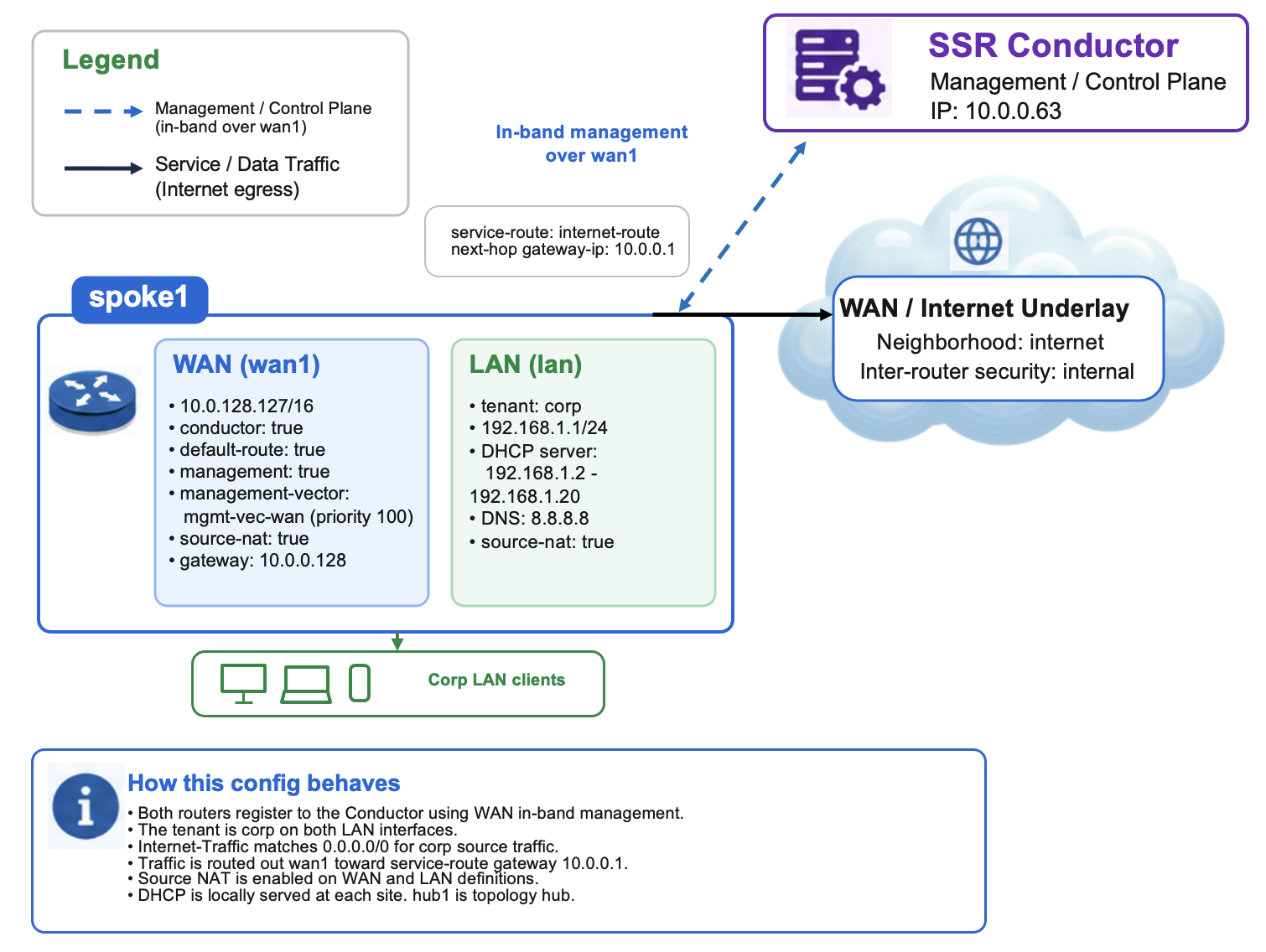 Spoke1 Config diagram