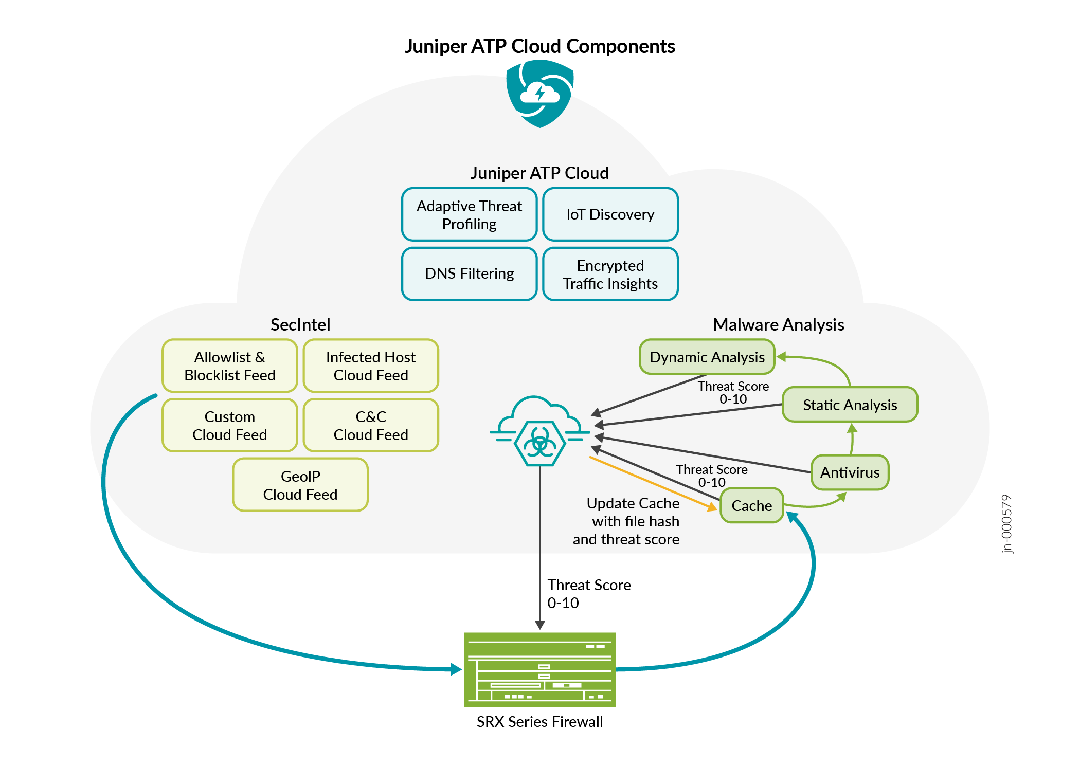 Juniper ATP Cloud Components