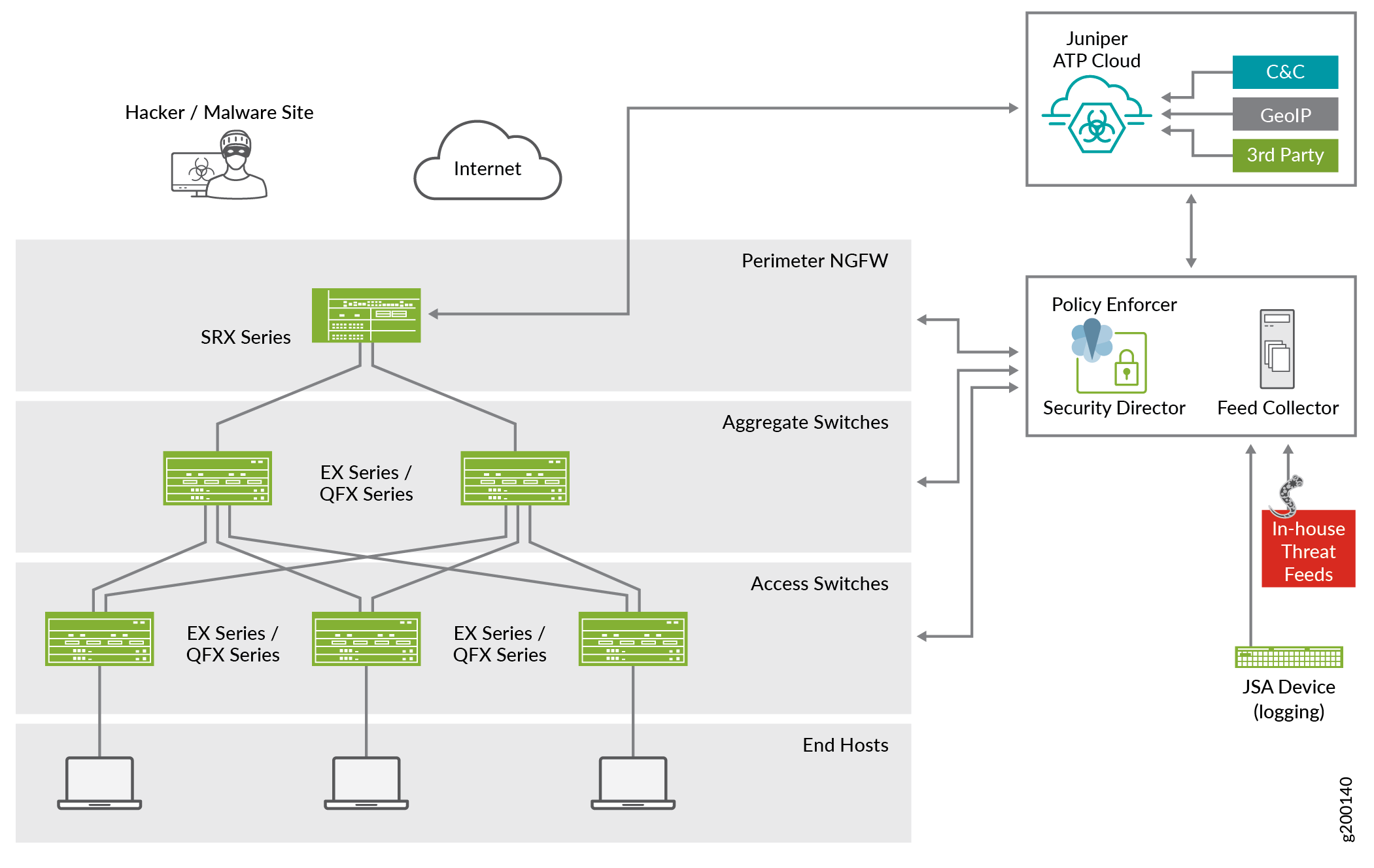 How to Enroll Your SRX Series Firewalls in Juniper Advanced Threat Prevention (ATP) Cloud Using