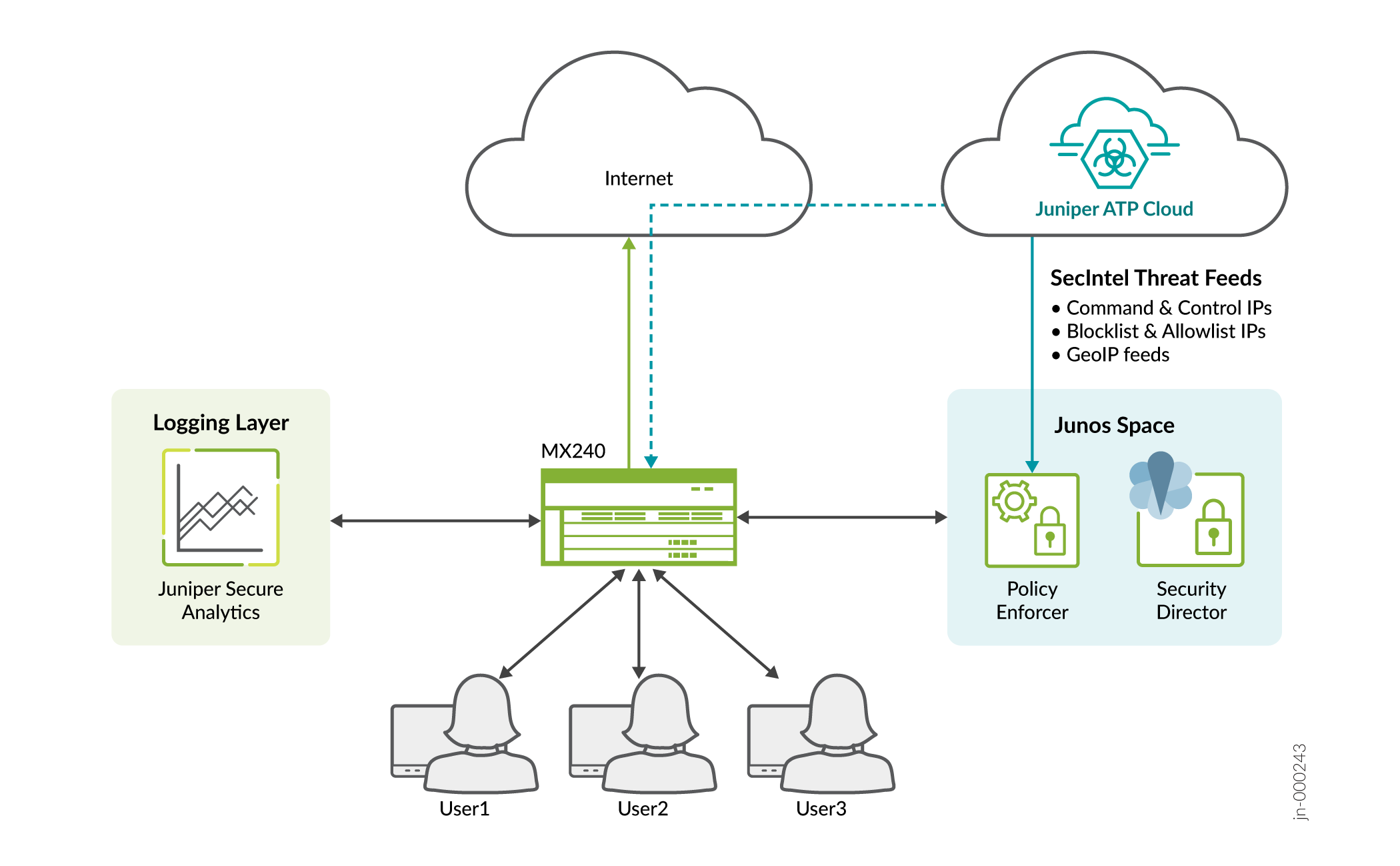 Usecase 2: Enrollment to Juniper ATP Cloud Using Junos Space Security Director and Policy Enforcer.