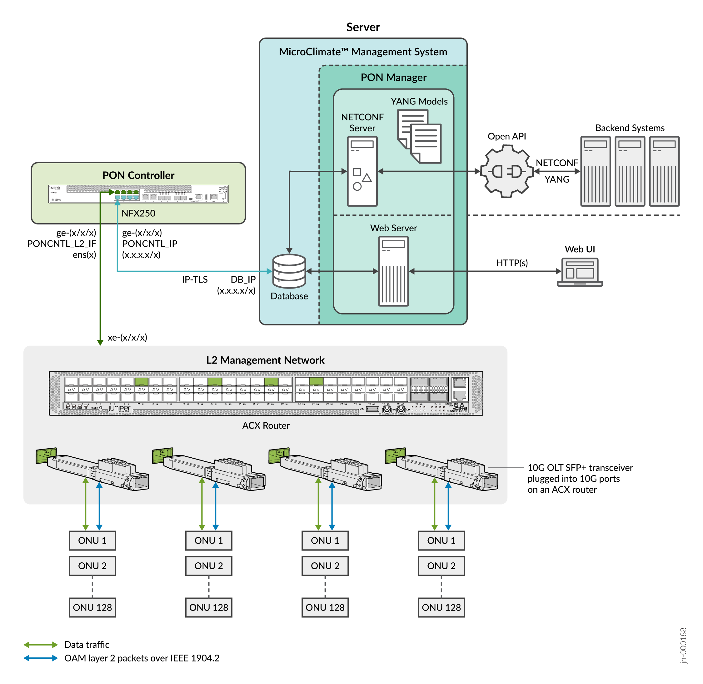 PON Controller Deployment Model