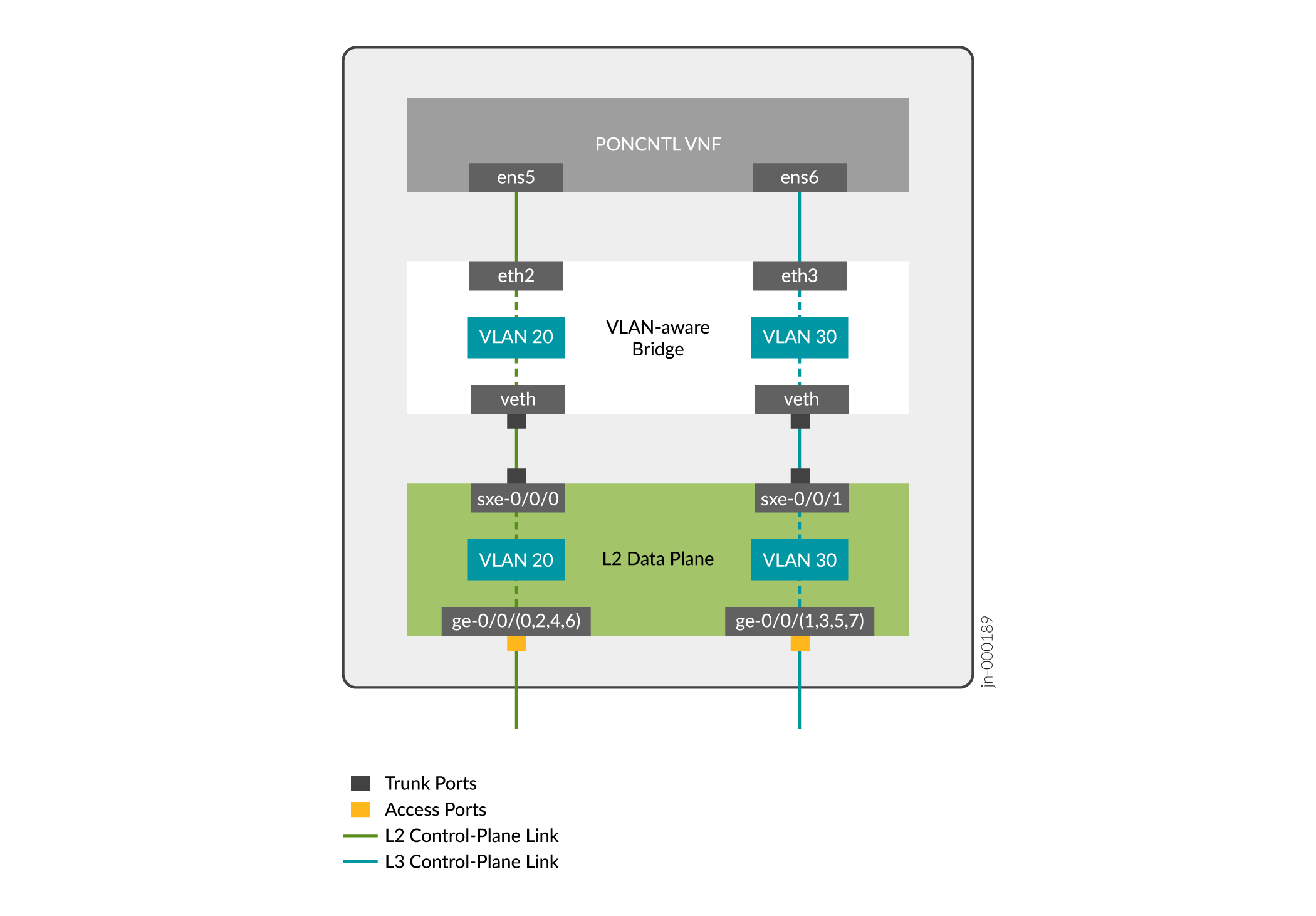 NFX250-S2 Device's Internal Service Connection Mapping