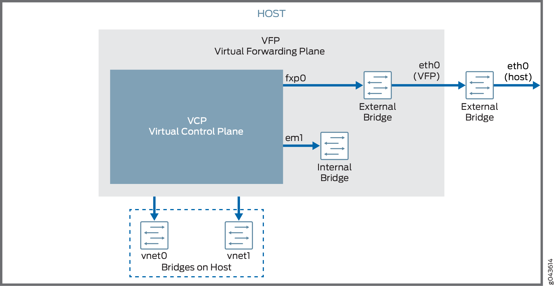 Nested VM with virtio Interfaces