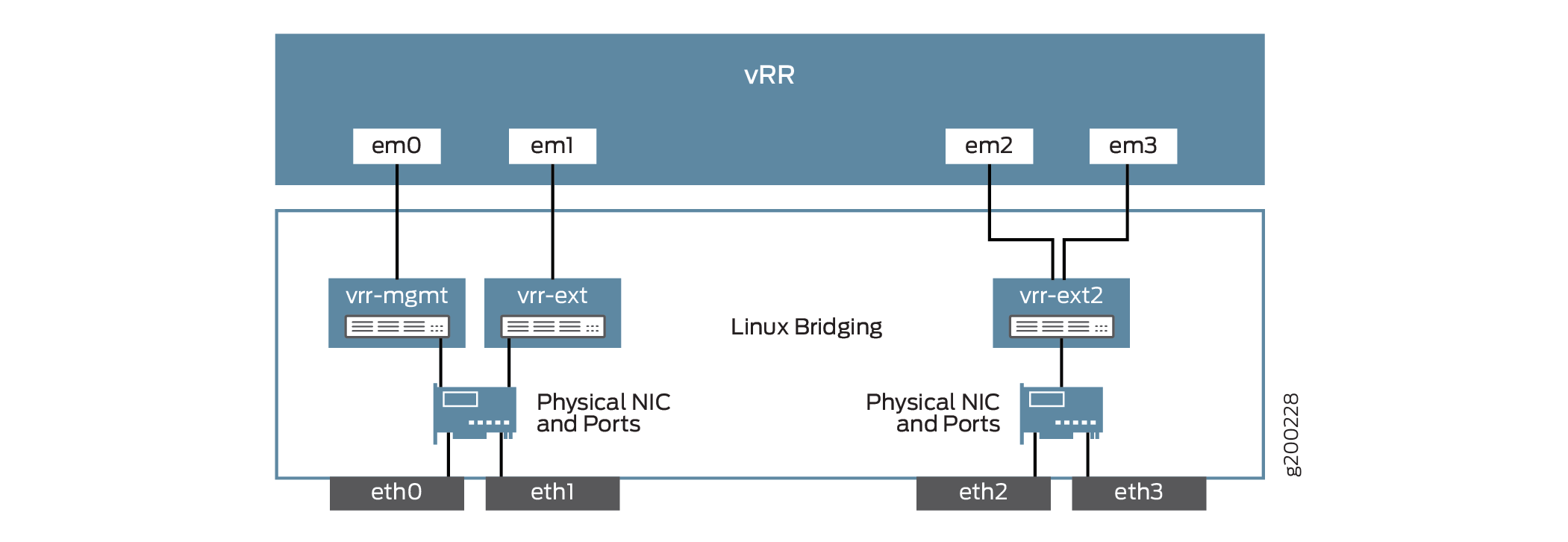 vRR Interface Mapping