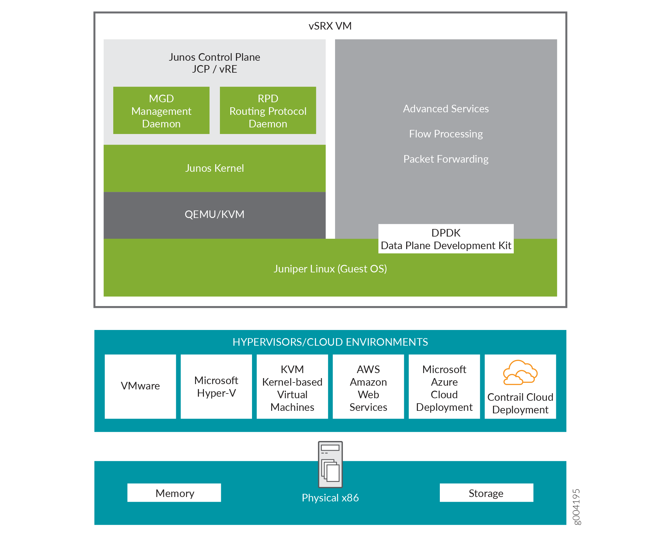 vSRX Virtual Firewall Architecture