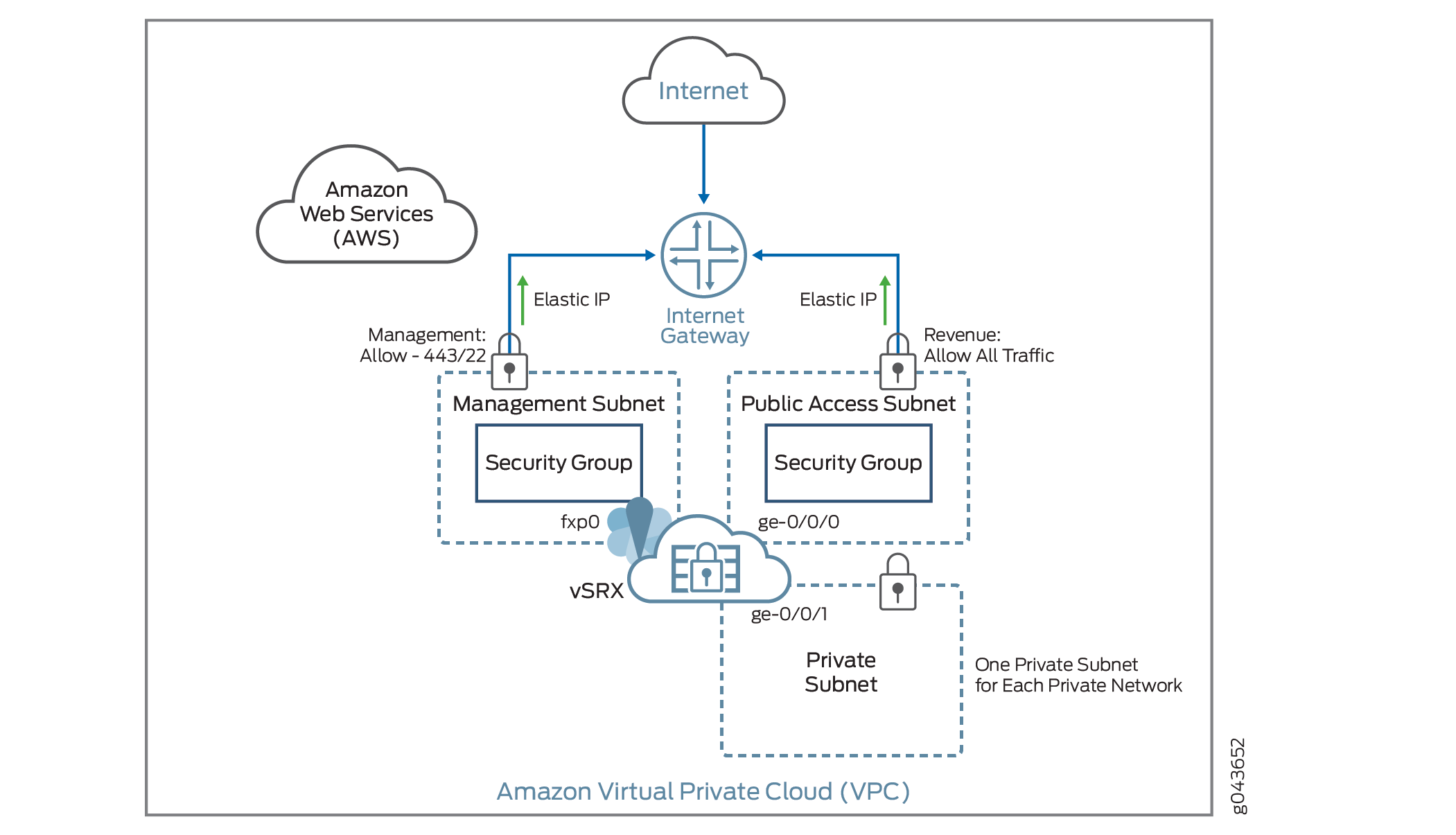 Example of vSRX Virtual Firewall in AWS Deployment