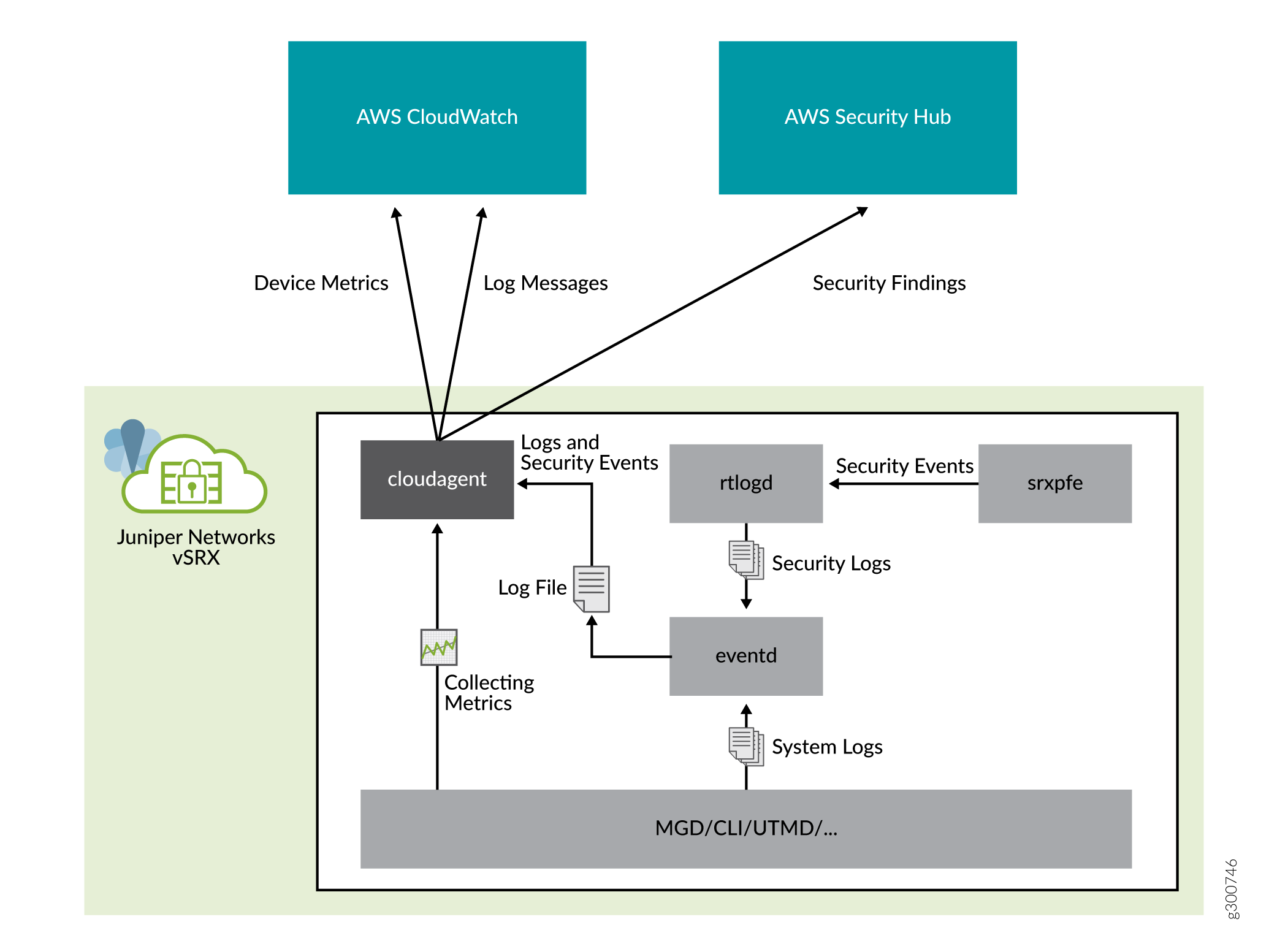 Integration of AWS Cloudwatch on vSRX Virtual Firewall 3.0