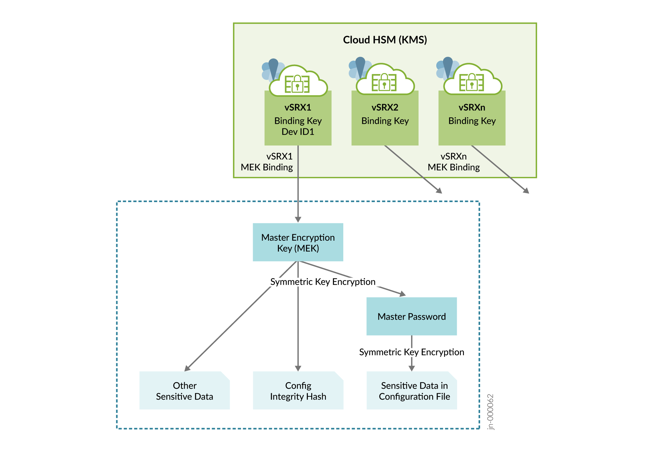 Supply of Keys in vSRX Virtual Firewall 3.0