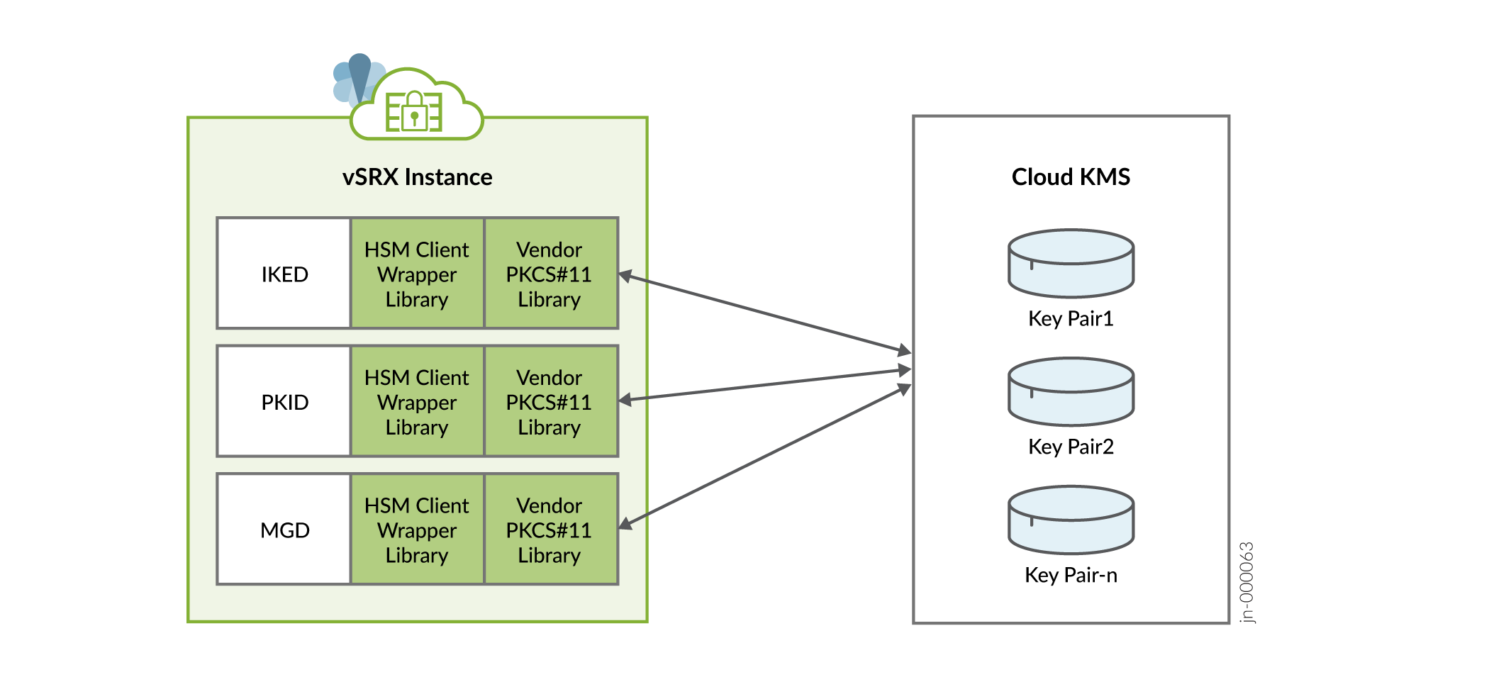 VPN Applications Accessing KMS Service