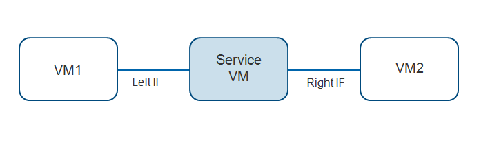 vSRX Service Chaining