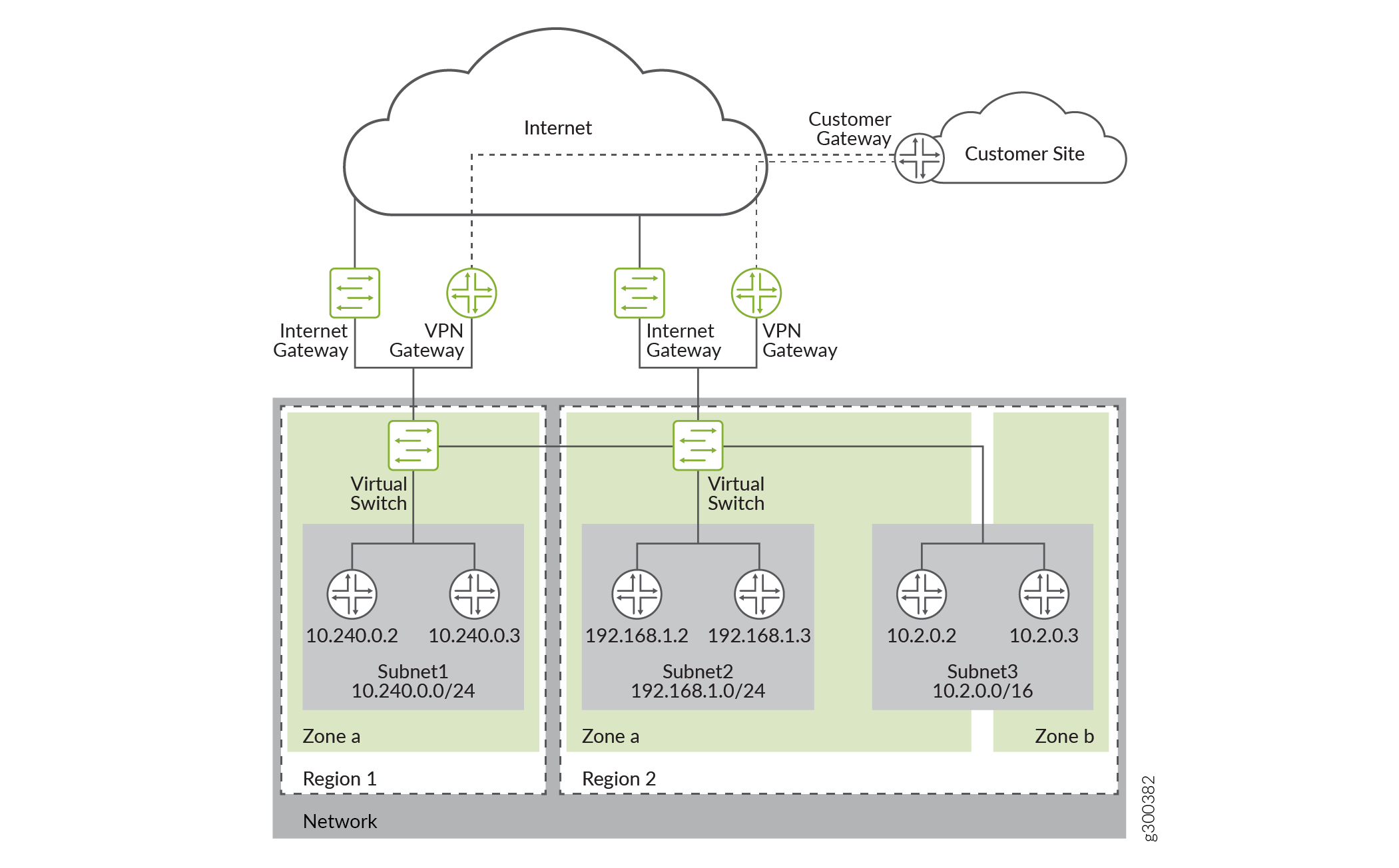 Example of a Google VPC