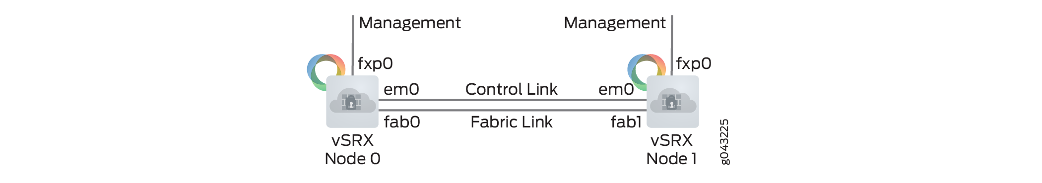 vSRX Virtual Firewall Chassis Cluster